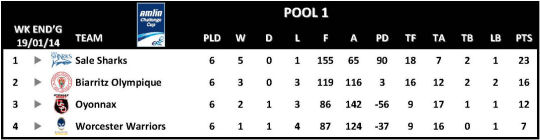 Amlin Challenge Cup Table Round 6 Pool 1